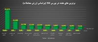  مبادلات ۴۱ هزار میلیارد تومانی بازار فیزیکی بورس کالا