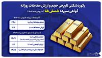 رکورد حجم و ارزش معاملات روزانه گواهی سپرده شمش طلا شکسته شد