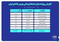 ارزش معاملات بازار مشتقه و مالی بورس کالا ۱۷همت شد