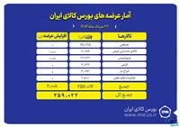 بورس کالا میزبان عرضه ۲۵۹ هزار تن انواع محصول