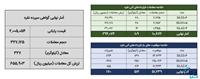 معامله ۴۳۶ کیلوگرم شمش نقره در بورس کالا