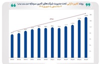 ارزش دارایی تحت مدیریت شرکت‌های تامین سرمایه از ۱۲۸۹ همت عبور کرد