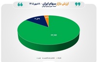 مجموع ارزش بازارهای سهام ایران از ۲۸ هزار همت عبور کرد