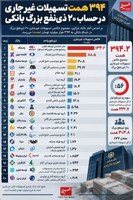 فهرست تازه بدهکاران بزرگ بانکی؛ میدکو با 134همت بدهی رکورد زد
