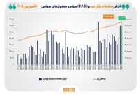 ارزش معاملات خرد «سهام و صندوق‌های سهامی» برای دومین بار در تاریخ بورس از مرز ۶۰ همت فراتر رفت