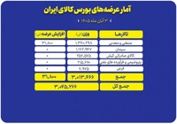 ۳ میلیون تن محصول امروز در بورس کالا عرضه می‌شود