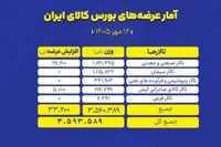 روز شلوغ در بورس کالا؛ ۳.۵ میلیون تن محصول عرضه می‌شود