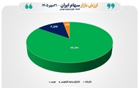 مجموع ارزش بازارهای سهام ایران از مرز ۲۹ هزار همت عبور کرد