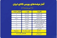 عرضه بیش از ۲.۱ میلیون تن محصول در تالارهای مختلف بورس کالا