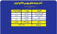 ۶۴۷ هزار تن محصول روی میز فروش امروز بورس کالا می رود
