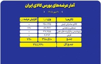 سبد ۳۸۱ هزار تنی محصول روی میز فروش بورس کالا