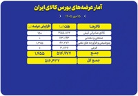 ۵۱۶ هزار تن محصول امروز در بورس کالا روی میز فروش می‌رود
