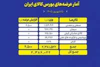 میزبانی بورس کالا از عرضه ۲.۴ میلیون تن محصول