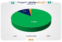 مجموع ارزش بازارهای سهام ایران از مرز ۲۵ هزار همت عبور کرد