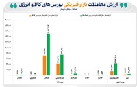رشد ۱۱۱ درصدی بورس‌های کالایی در نیمه نخست سال ۱۴۰۵